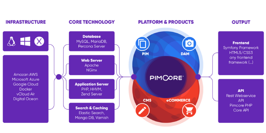 Pimcore Platform & Products