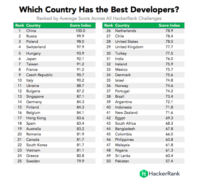 Which country has the best developers hackerrank