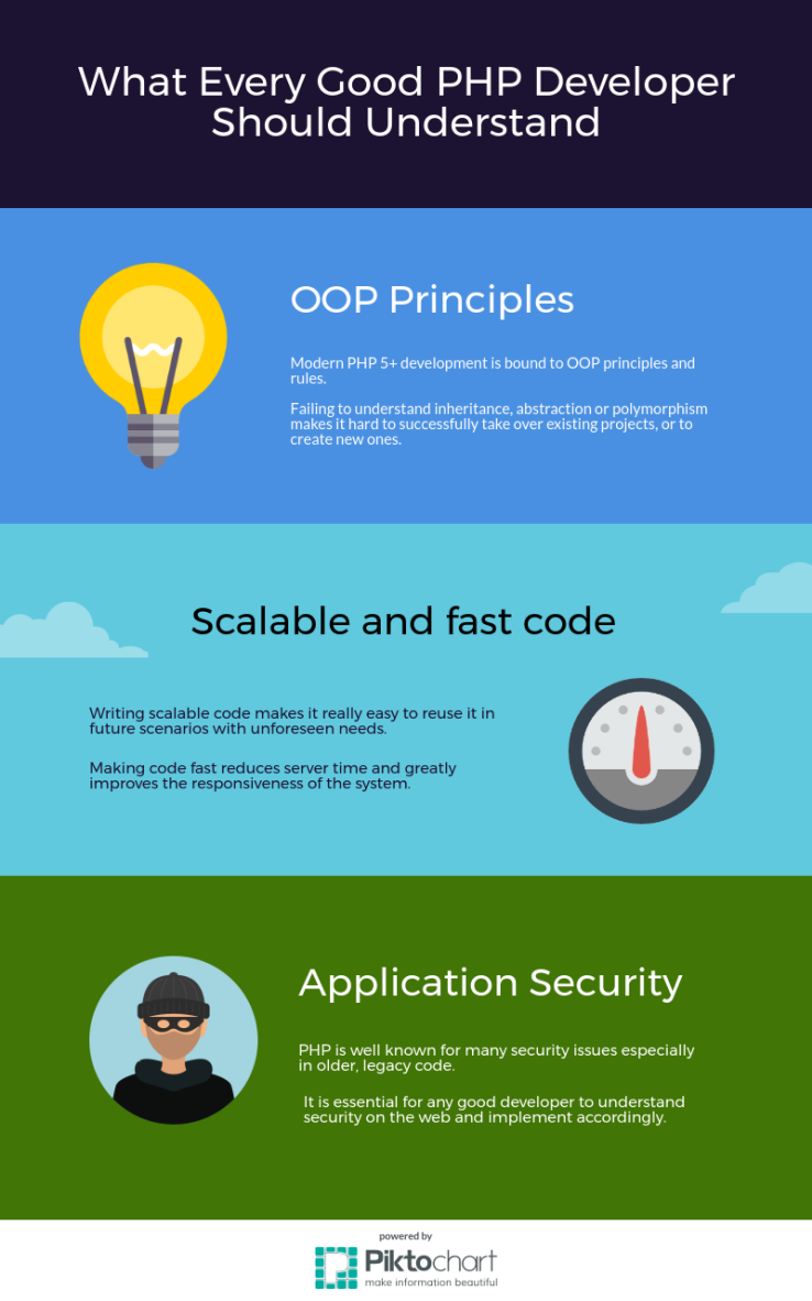 What Every Good PHP Developer Should Understand