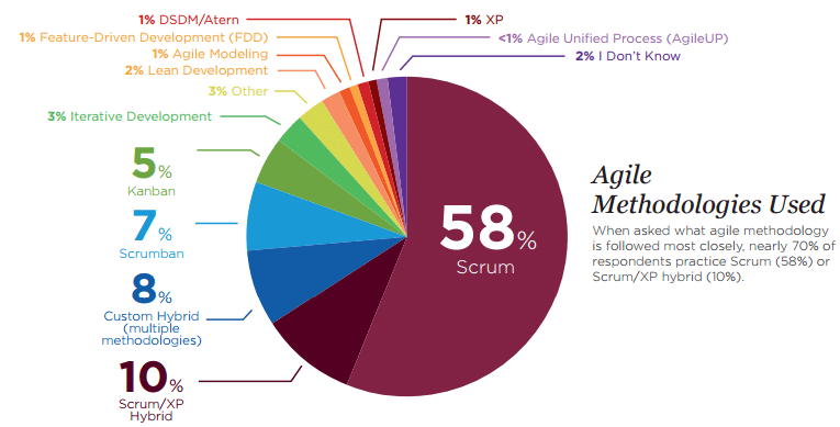 Agile metodologies used in practice (Pie Chart)