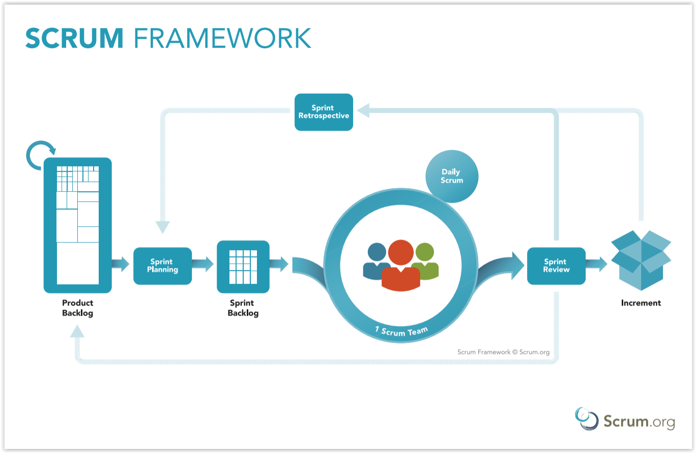 Scrum framework workflow