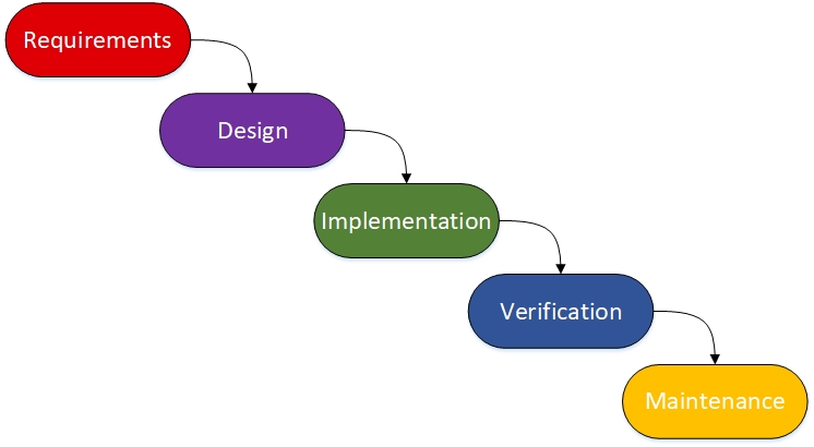 Simplified waterfall cycle