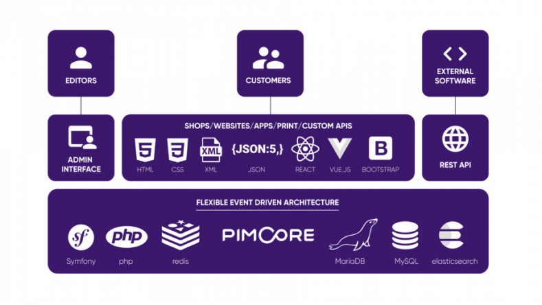 Pimcore technology architecture