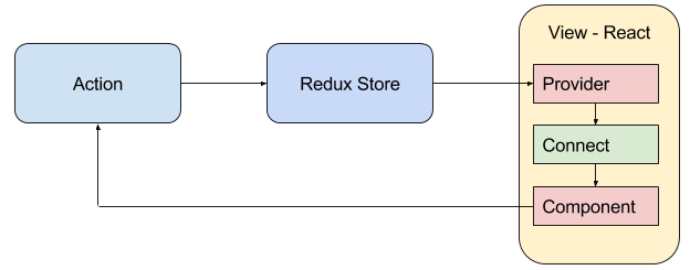 React redux bolted