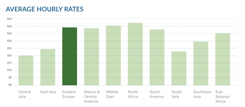 Outsourcing to Eastern Europe average-rates