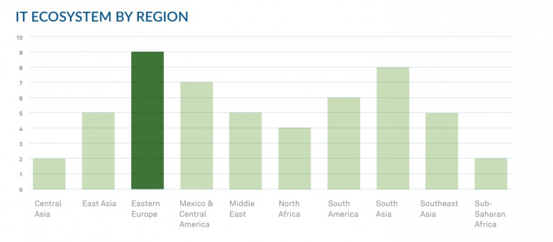 Outsourcing to Eastern Europe ecosystem