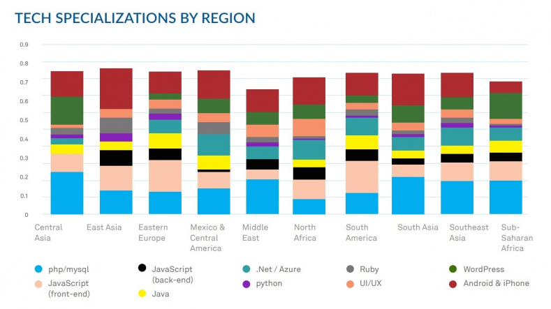 Outsourcing to Eastern Europe tech specializations 