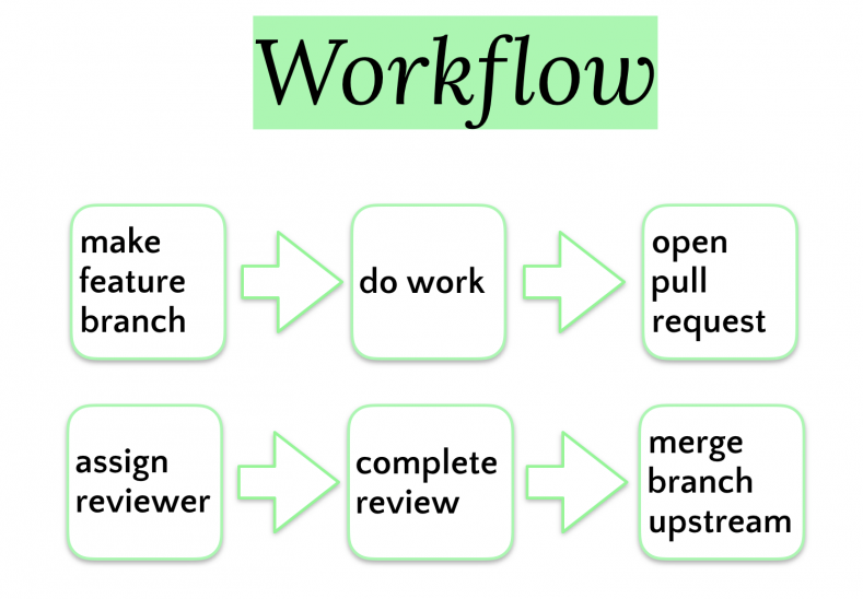 Code workflow