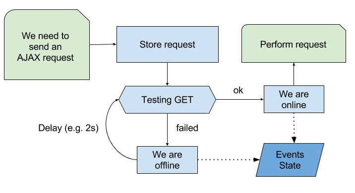 Offline in the browser detection