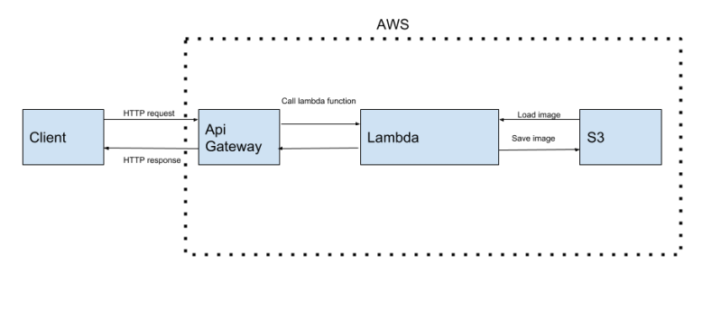 AWS layout