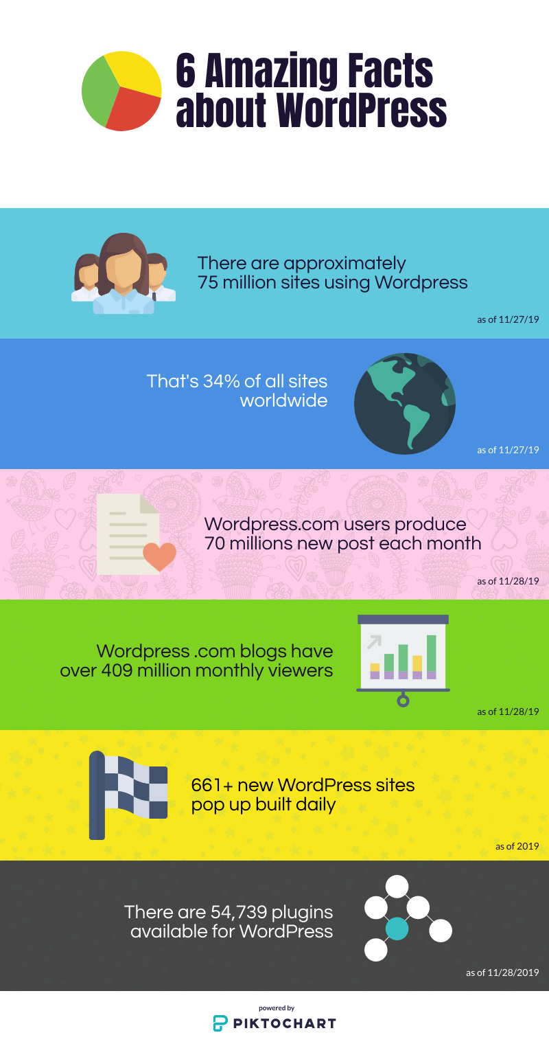 6 amazing facts about wordpress