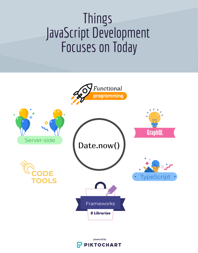 Things javascrt development focuses on today